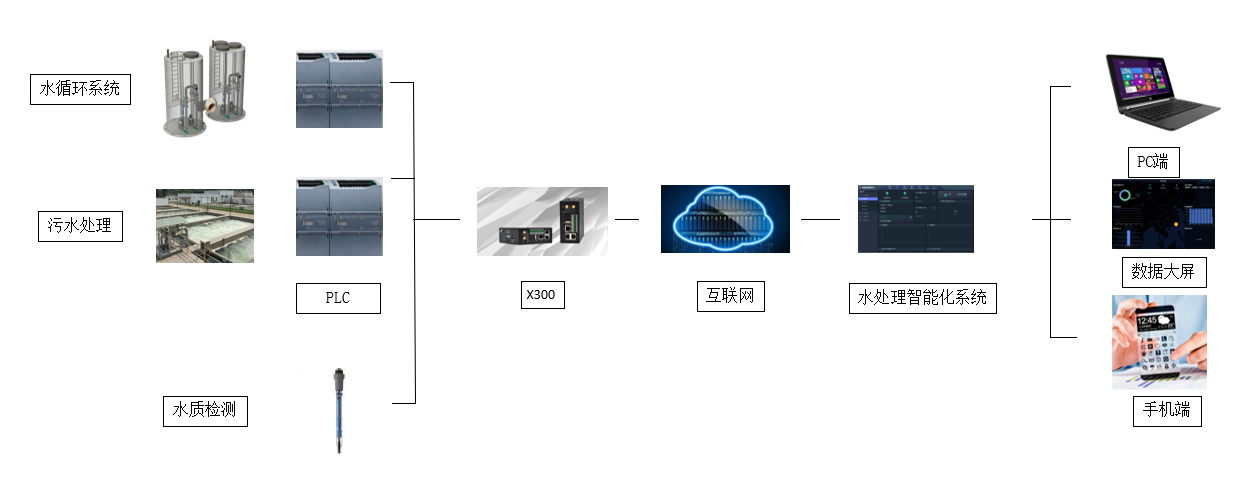 城市生活污水處理系統(tǒng)中的PLC遠程監(jiān)控