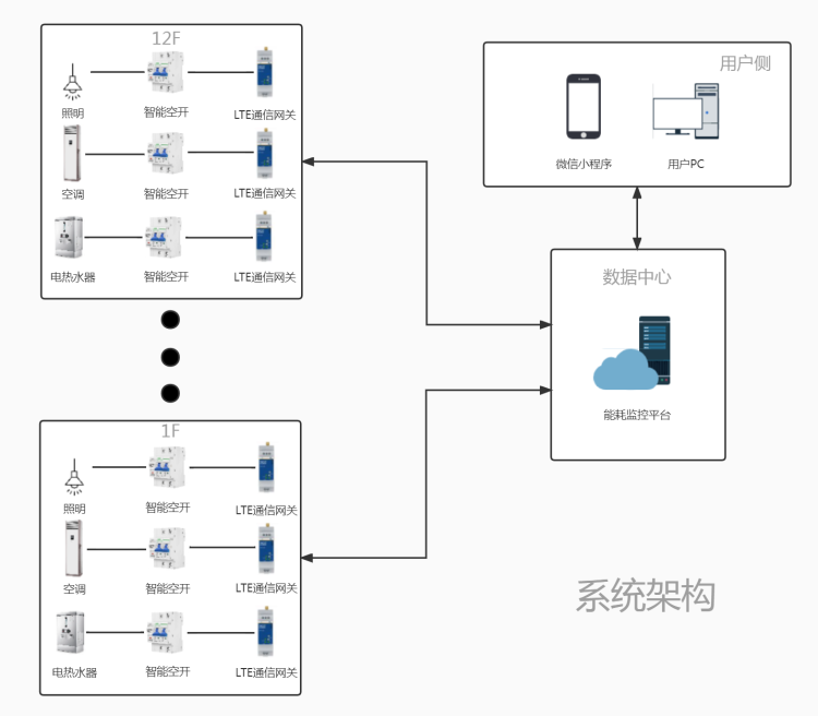 商業(yè)樓宇智能空開項(xiàng)目解決方案